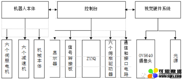 基于FPGA EtherCAT的六自由度机器人视觉伺服控制设计