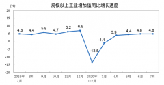 7月份工业机器人产量同比增长19.4%，涨幅较6月放