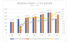 碧桂园中期财务报告发布：半年净利润超200亿，