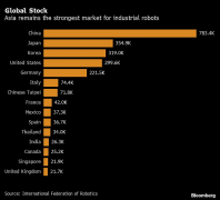 中国机器人数量居世界首位，超出日本两倍多