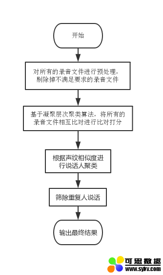 声纹识别 N：N聚类算法