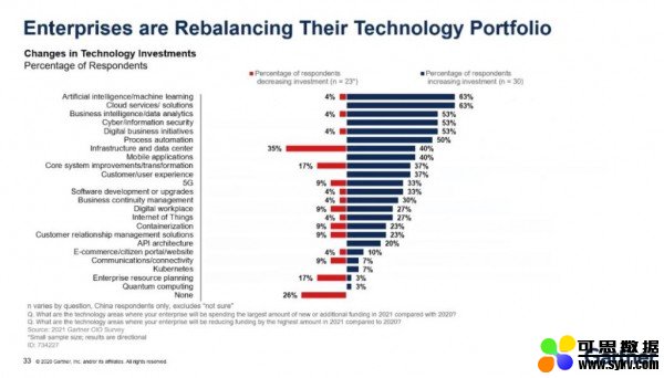 Gartner：新冠疫情下的积极信号，中国CIO突出重围