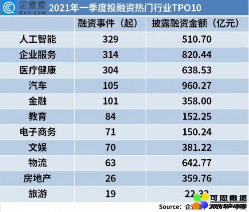 一季度融资市场人工智能赛道拔得头筹，下一匹AI黑马即将诞生