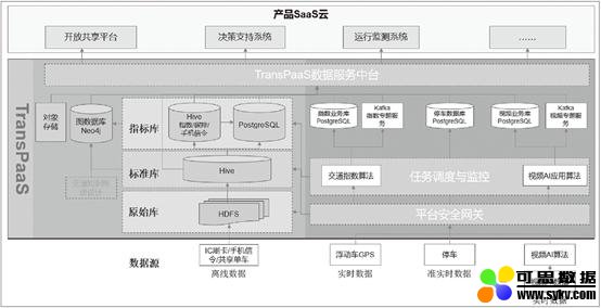 交通大数据平台数据架构【来源于参考文献1】