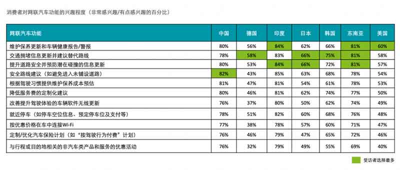 图标数据来源：《2023年全球汽车行业消费者调查》