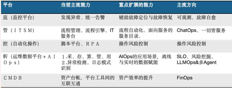 AI趋势下，金融企业运维平台方案的选型思考及策略